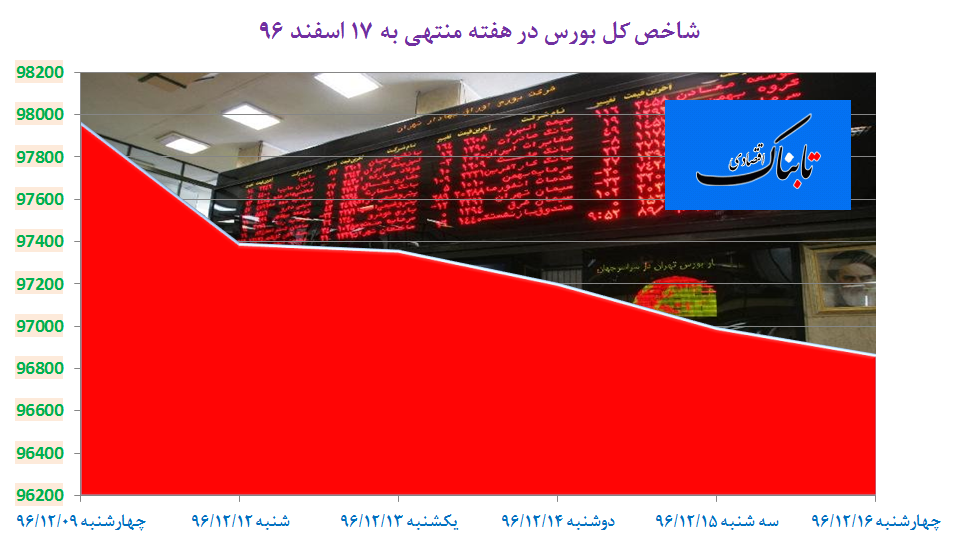 هفته قرمزپوش برای بورس تهران در قحطی سود و نقدینگی/ بیشترین افت هفتگی نماگر بورس از ابتدای بهمن