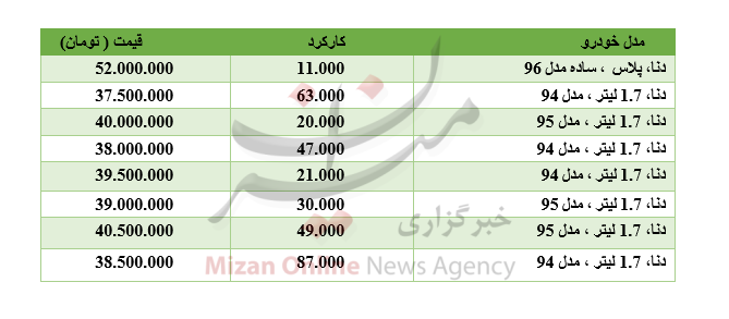 برای خرید خودروی دنا چقدر باید هزینه کرد؟ برای خرید خودروی دنا چقدر باید هزینه کرد؟