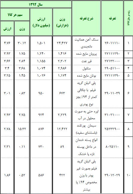 تولید و صادرات کالاهای ساده، تحریم را ساده تر کرده است