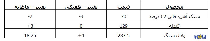نگاهی به بازار آهن و فولاد چین + جدول