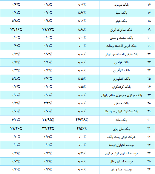 سهم بانک مرکزی از کارت های تراکنش دار سهم بانک مرکزی از کارت های تراکنش دار