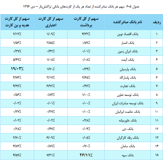 سهم بانک مرکزی از کارت های تراکنش دار سهم بانک مرکزی از کارت های تراکنش دار