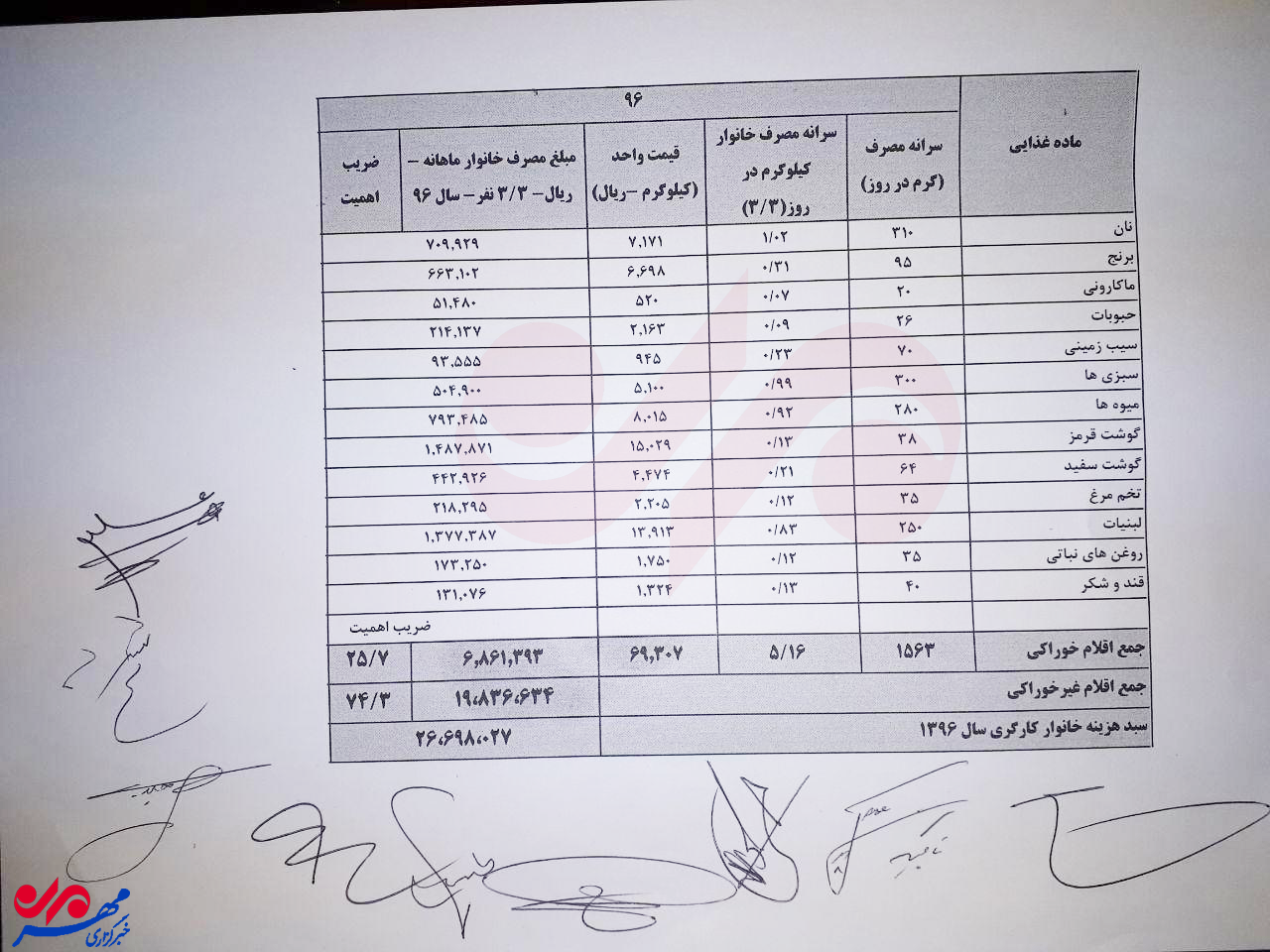 فاصله مزد تا هزینه ۱.۶ میلیون شد فاصله مزد تا هزینه ۱.۶ میلیون شد