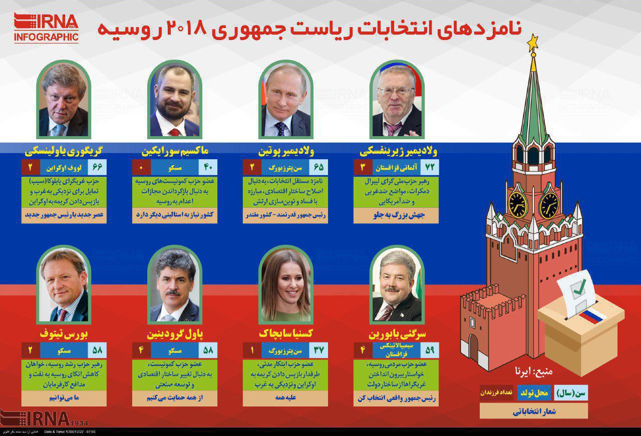 نامزدهای انتخابات ریاست جمهوری روسیه نامزدهای انتخابات ریاست جمهوری روسیه