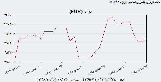 جدیدترین نرخ دلار آمریکا و یورو در بازار ارز؛ شنبه ۵ اسفند ۹۶/ دلار مبادله‌ای ۲ ریال ارزان شد
