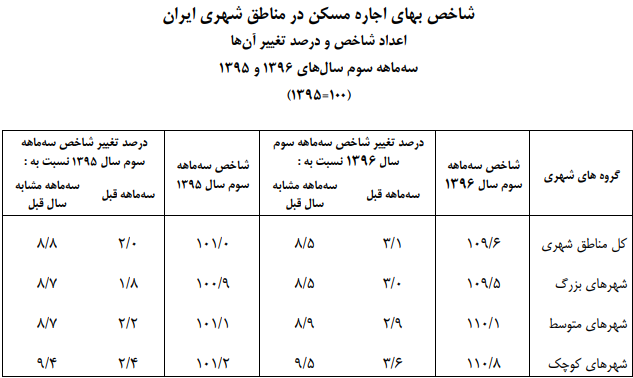 افزایش ۸.۵ درصدی اجاره مسکن در پاییز افزایش ۸.۵ درصدی اجاره مسکن در پاییز