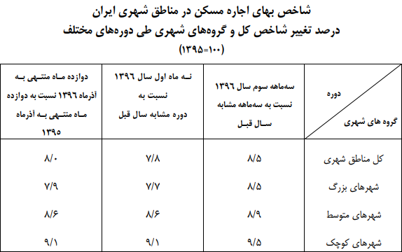 افزایش ۸.۵ درصدی اجاره مسکن در پاییز افزایش ۸.۵ درصدی اجاره مسکن در پاییز