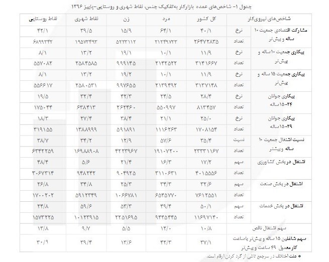آمارمتناقض اشتغالزایی سخنگوی دولت