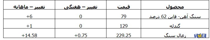 نگاهی به بازار آهن و فولاد چین + جدول