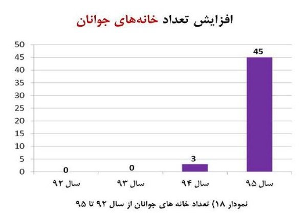 کارنامه دولت یازدهم در حوزه جوانان اعلام شد کارنامه دولت یازدهم در حوزه جوانان اعلام شد