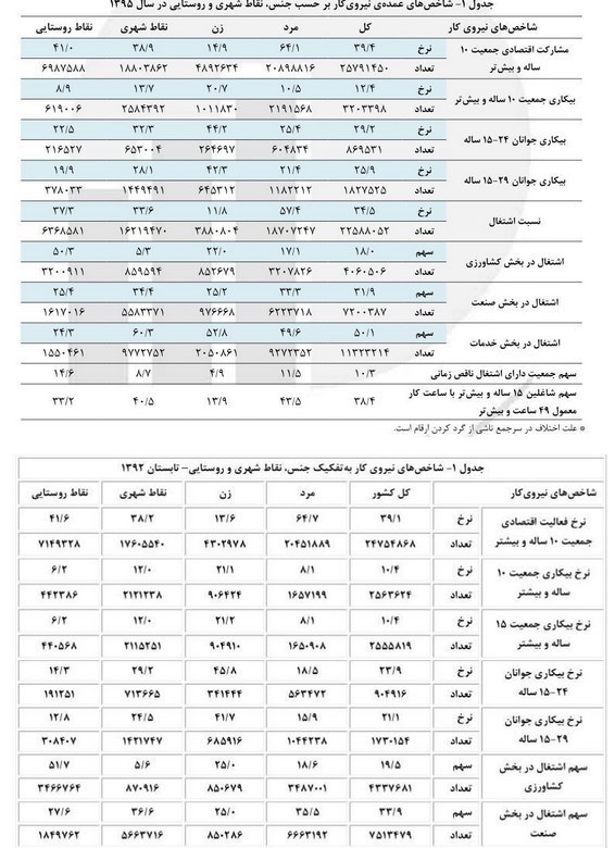 گزارش ویژه از مرکز آمار و وزارت کار گزارش ویژه از مرکز آمار و وزارت کار
