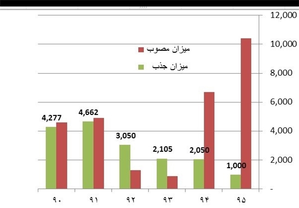 جذب منابع خارجی در پسابرجام منفی 55 درصد شد جذب منابع خارجی در پسابرجام منفی 55 درصد شد