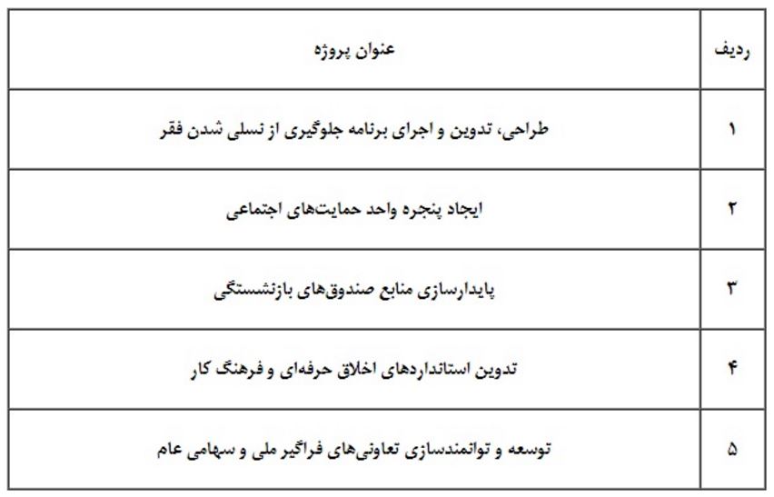 ۶ پروژه اولویتدار ۹۶ به وزارت کار ابلاغ شد ۶ پروژه اولویتدار ۹۶ به وزارت کار ابلاغ شد