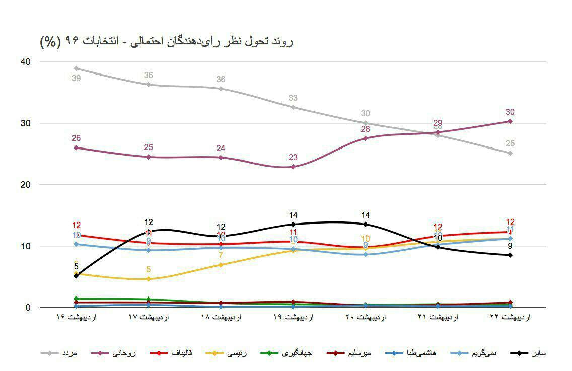آخرین نظرسنجی آیپو بعد از مناظره سوم منتشر شد+عکس