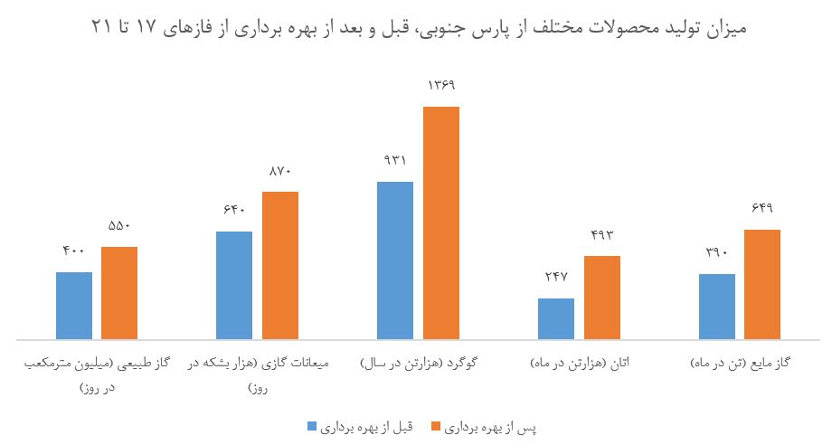 تکمیل پارس جنوبی با تقویت توان داخلی یا تکیه بر توان خارجی؟ تکمیل پارس جنوبی با تقویت توان داخلی یا تکیه بر توان خارجی؟