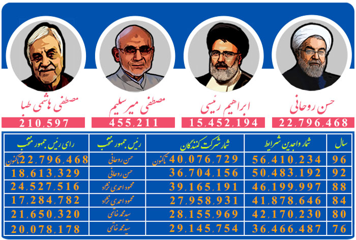 شمارش بیش از 40 میلیون رأی و انتخاب روحانی به عنوان رئیس دولت دوازدهم
