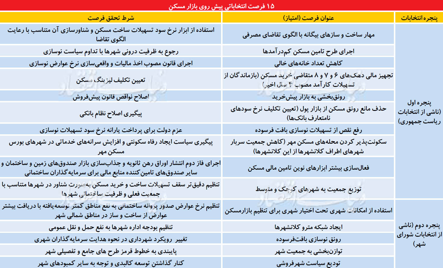 ۲ سناریوی بازار ملک پس از انتخابات ۲ سناریوی بازار ملک پس از انتخابات