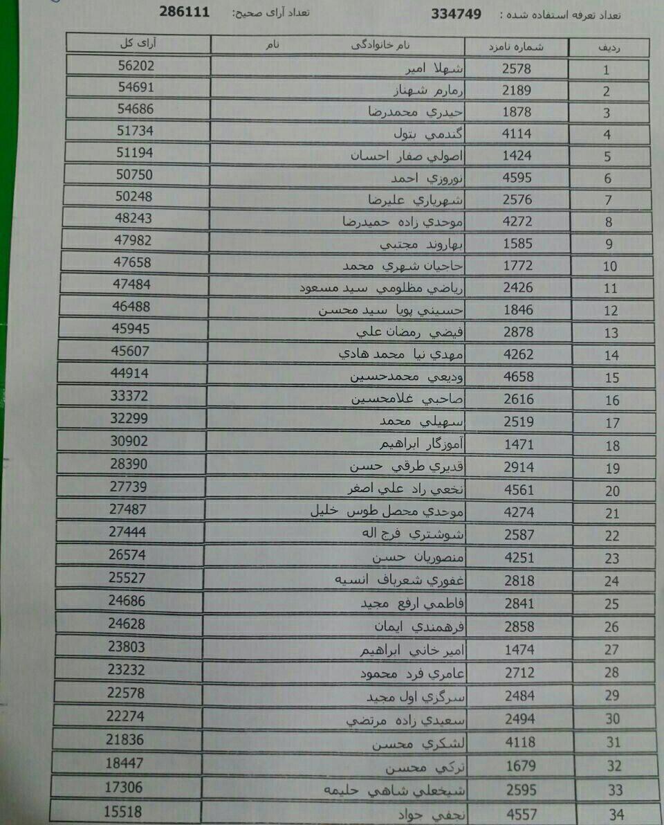 آخرین خبرها از انتخابات شوراها/ اعضای لیست امید در تهران به شورای شهر راه یافتند