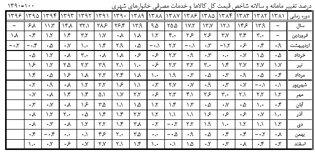 گزارش شاخص قیمت کالا&zwnj;ها و خدمات مصرفی خانوارهای شهری کشور در اردیبهشت ماه سال ۱۳۹۶