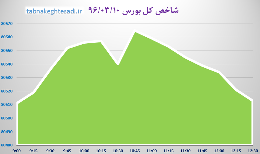 شاخص بورس پس از ۴ روز عقب گرد، کمتر از دو واحد جلو رفت شاخص بورس پس از ۴ روز عقب گرد، کمتر از دو واحد جلو رفت