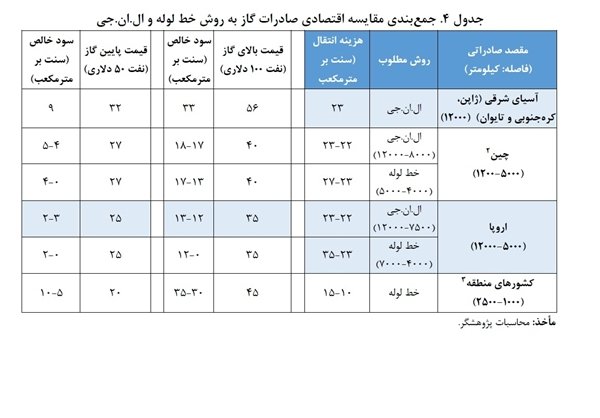 صادرات گاز از طریق خط لوله مقرون به صرفه نیست صادرات گاز از طریق خط لوله مقرون به صرفه نیست