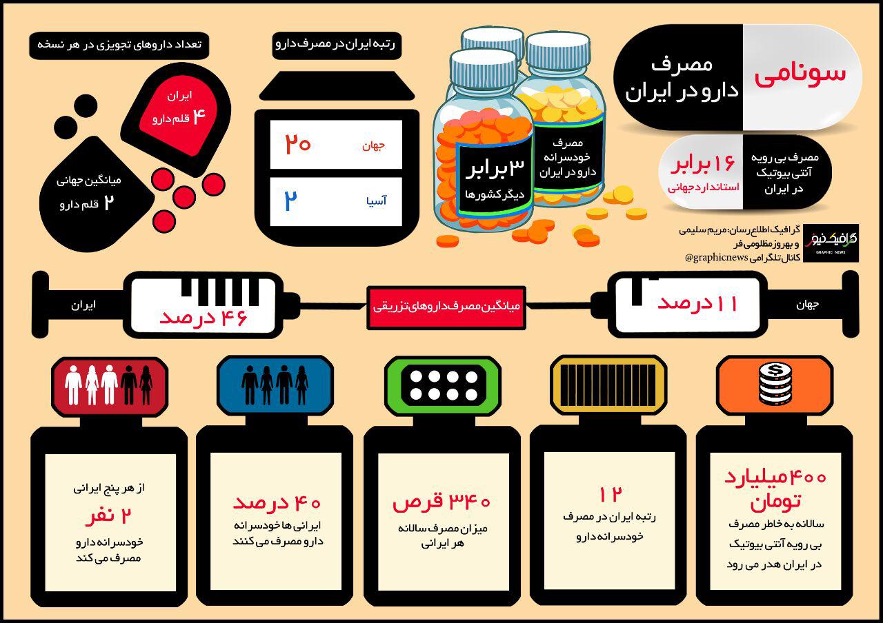 اینفوگرافیک سونامی مصرف دارو در ایران