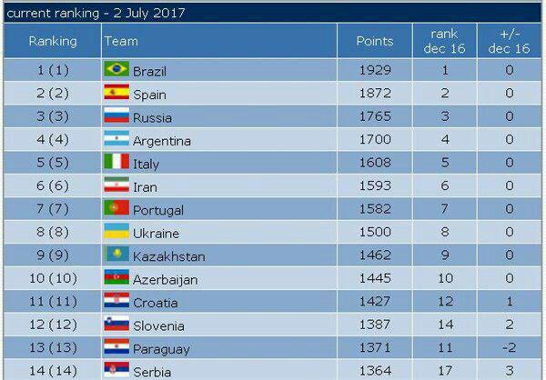 جایگاه ایران درجدیدترین رنکینگ فوتیال جهان