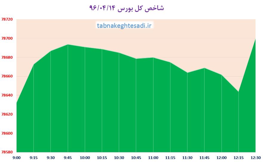 شاخص کل بورس پس از سه روز، ۶۷ واحد تقویت شد