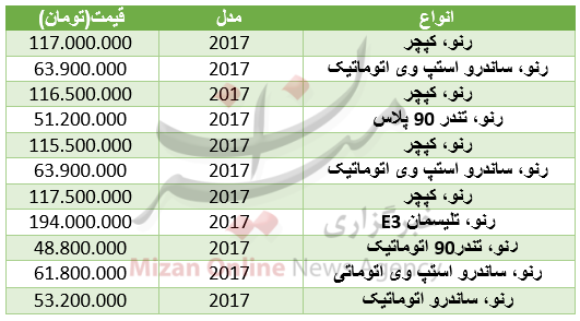 قیمت انواع خودرو رنو در بازار + جدول