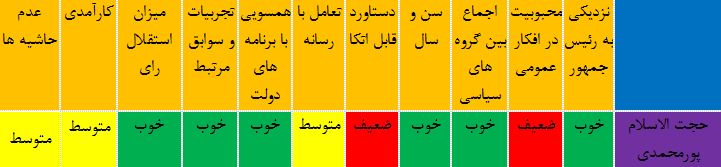 آیا روحانی بار دیگر با انتخاب «پورمحمدی» کابینه فراجناحی تشکیل می دهد؟+جدول عملکرد