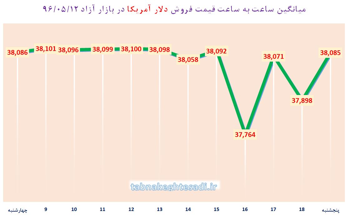 از «پیش‌بینی کاهش ۴ درصدی صادرات نفت ایران» تا «آخرین آمار تعداد شاغلان در بهار»