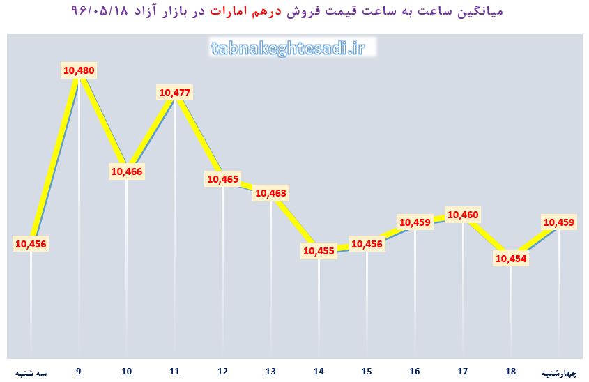 نبض بازار آزاد ارز ۱۸ مرداد