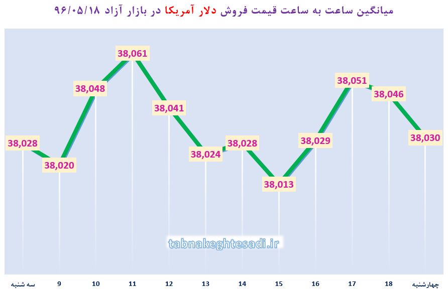 نبض بازار آزاد ارز ۱۸ مرداد