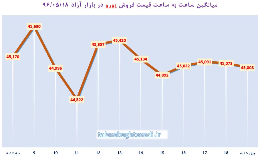 نبض بازار آزاد ارز ۱۸ مرداد