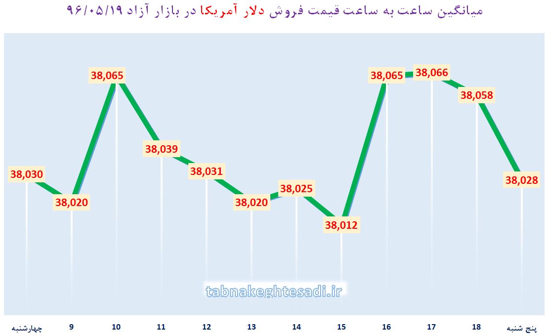 یورو در پایان هفته به کانال 4400 تومان بازگشت