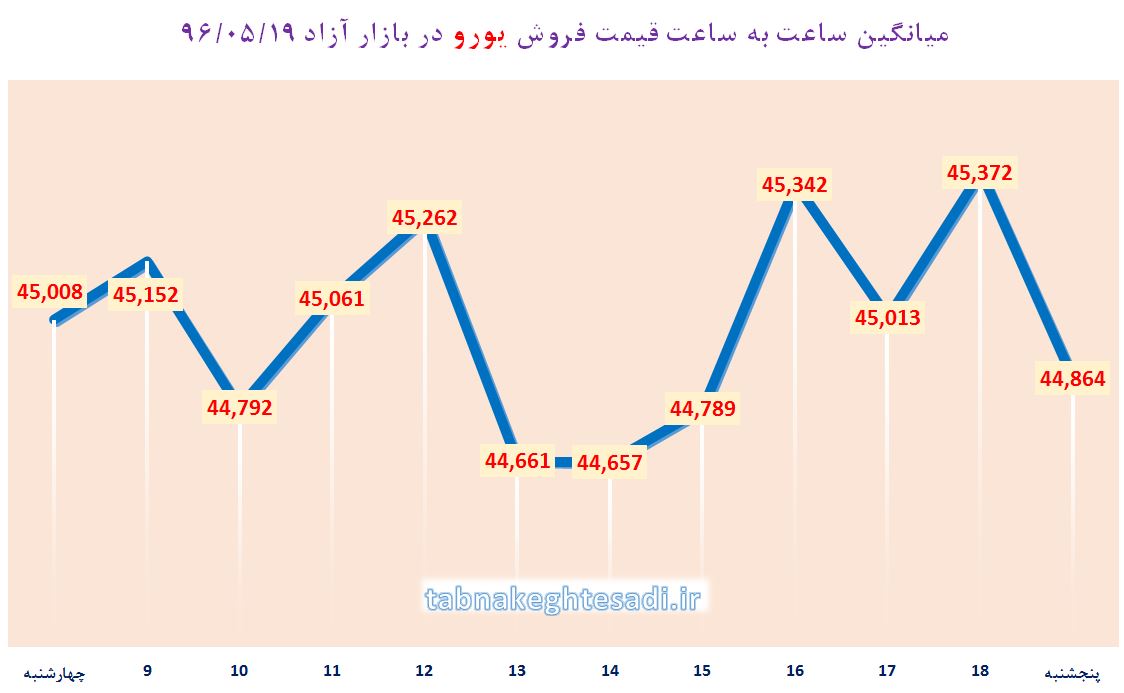یورو در پایان هفته به کانال 4400 تومان بازگشت