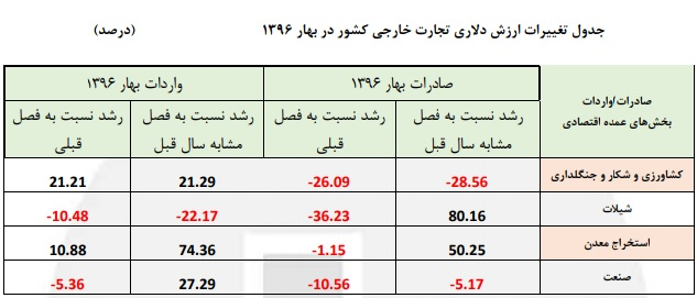 رشد ٢٧ درصدی واردات در بهار ٩٦ رشد ٢٧ درصدی واردات در بهار ٩٦