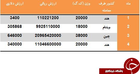 درآمد کشور از فروش یُد چقدر است؟ درآمد کشور از فروش یُد چقدر است؟