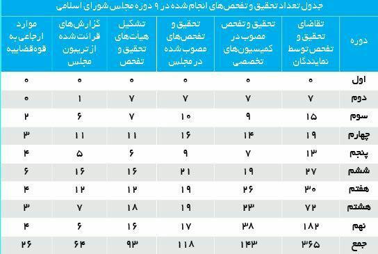 جدول آماری تحقیق و تفحص های مجالس اول تا نهم جدول آماری تحقیق و تفحص های مجالس اول تا نهم