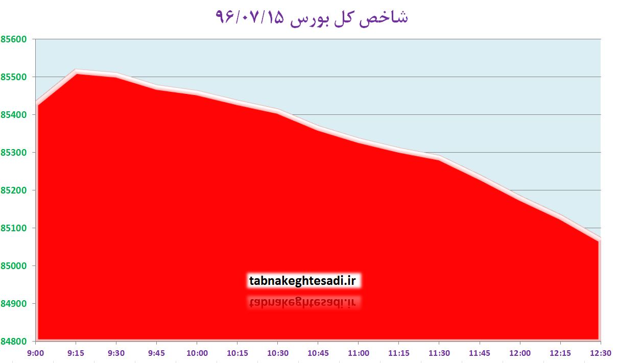 از «ثبت بالاترین قیمت نفت برای ایران» تا «بیکاری ۳۳ هزار آمریکایی به دلیل طوفان»