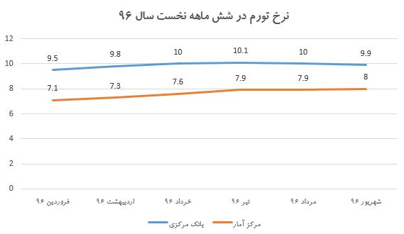 نرخهای مهم اقتصادی در نیمه نخست سال ۹۶ چه روندی را داشتند؟ نرخهای مهم اقتصادی در نیمه نخست سال ۹۶ چه روندی را داشتند؟