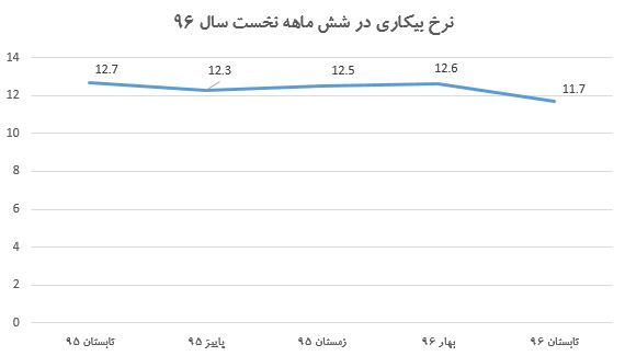 نرخهای مهم اقتصادی در نیمه نخست سال ۹۶ چه روندی را داشتند؟ نرخهای مهم اقتصادی در نیمه نخست سال ۹۶ چه روندی را داشتند؟