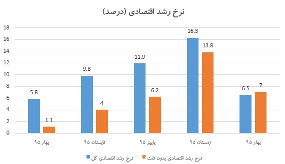 نرخهای مهم اقتصادی در نیمه نخست سال ۹۶ چه روندی را داشتند؟ نرخهای مهم اقتصادی در نیمه نخست سال ۹۶ چه روندی را داشتند؟