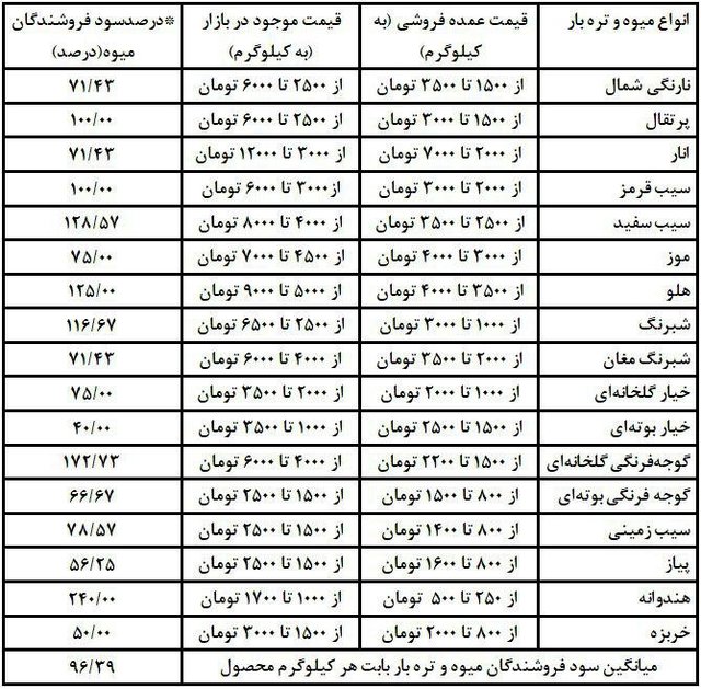 میوه فروشان چقدر از مردم سود میگیرند؟ میوه فروشان چقدر از مردم سود میگیرند؟