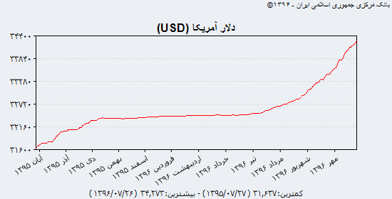 نبض قیمت دلار در بازار چهارشنبه ۲۶ مهر + جدول و نمودار