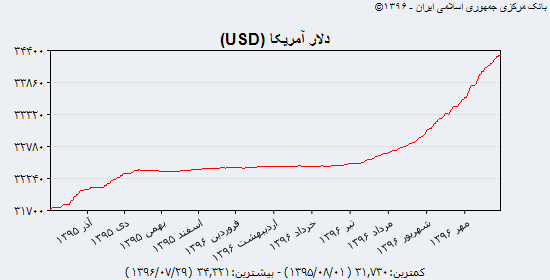 نبض قیمت دلار آمریکا در بازار آخرین روز مهر ۹۶ + جدول و نمودار