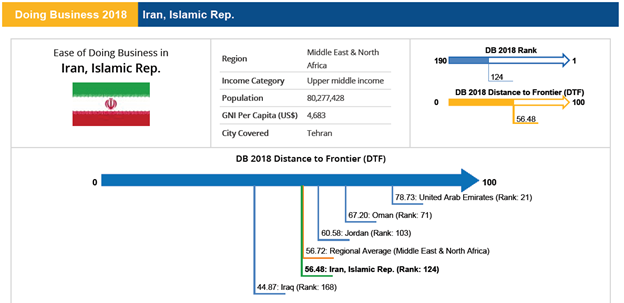بهبود اندک امتیاز و تنزل جایگاه ایران در شاخص سهولت انجام کسب و کار سال 2017