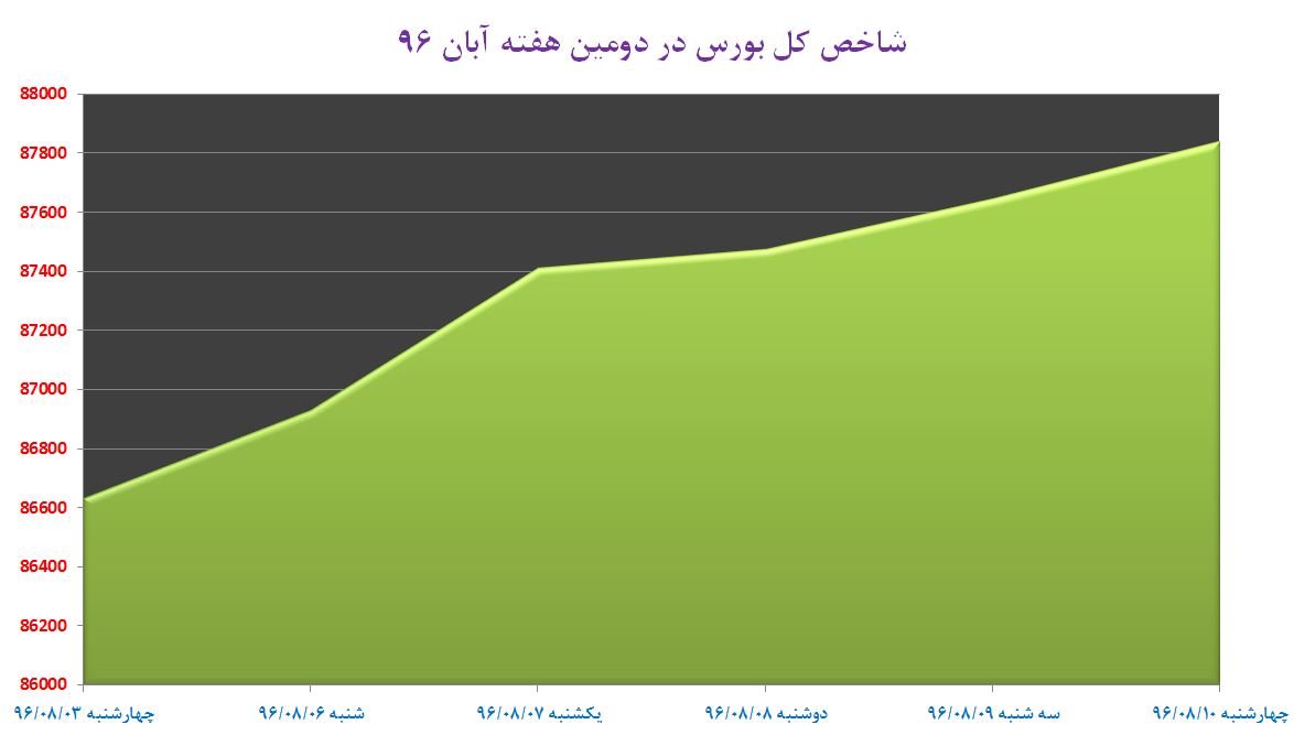 بازدهی ۴/ ۱ درصدی بورس تهران در دومین هفته آبان ماه
