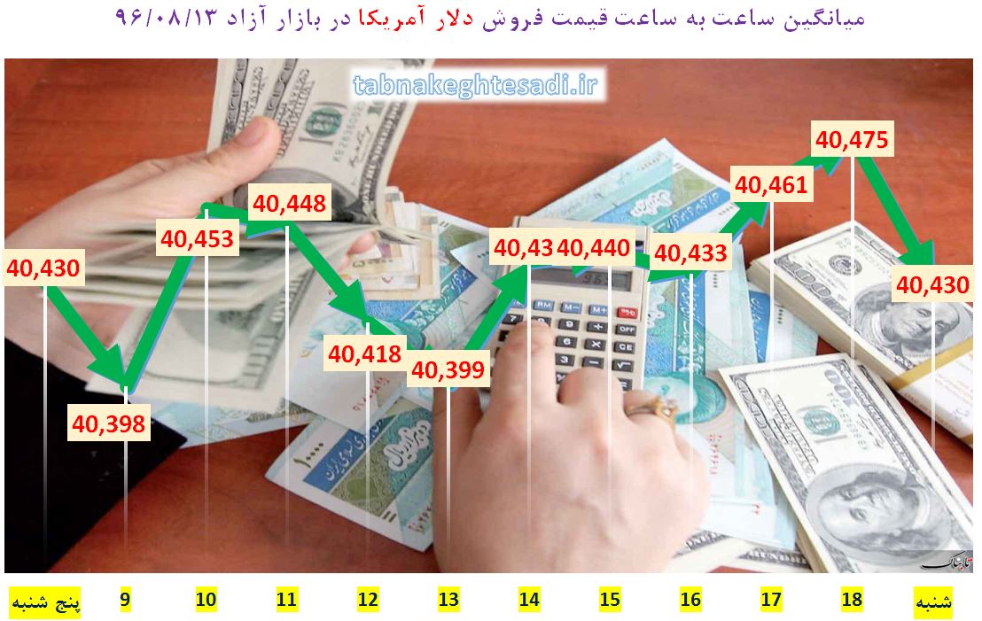 نبض قیمت دلار در بازار شنبه ۱۳ آبان ۹۶