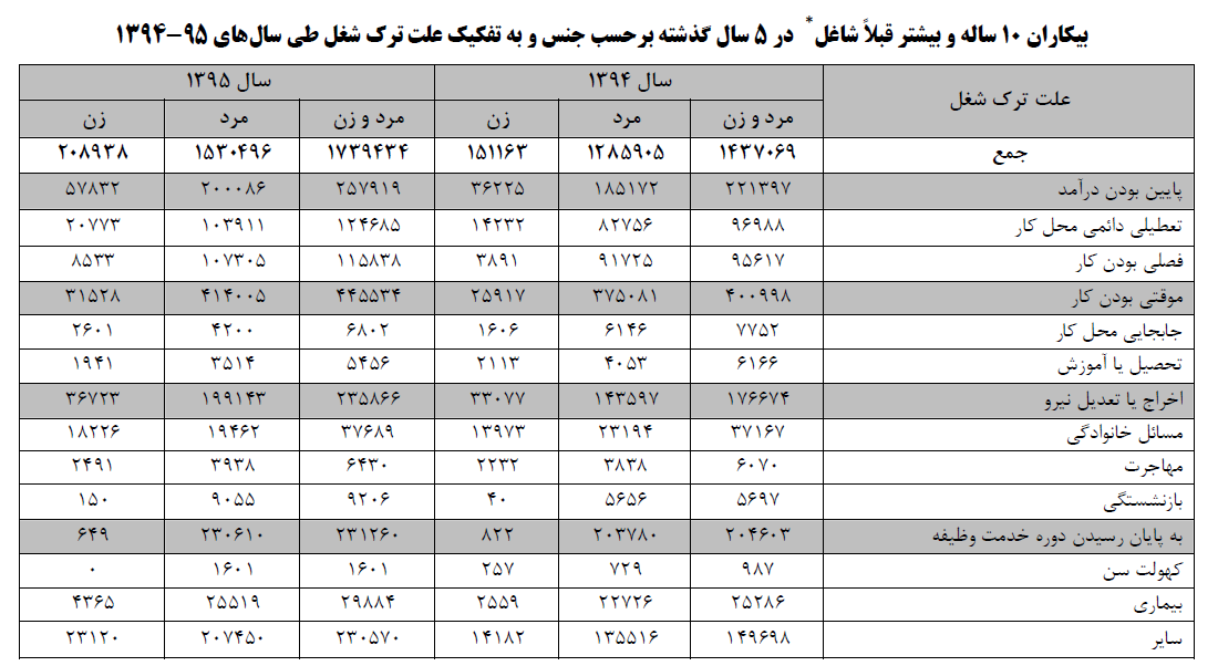 ۱۳ عامل ترک شغل کدامند؟ ۱۳ عامل ترک شغل کدامند؟